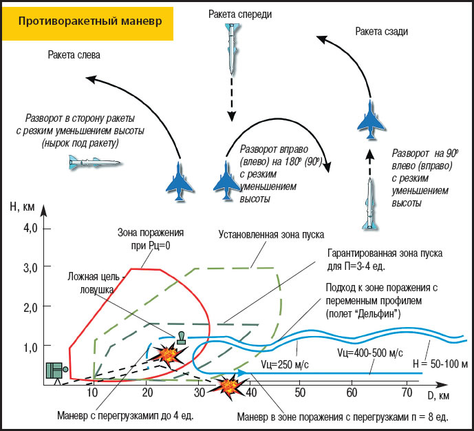 Средства воздушного нападения противника. Противоракетный маневр истребителя схема. Противоракетный маневр самолета. Методы наведения зенитных ракет. Схема самолета маневрирование.