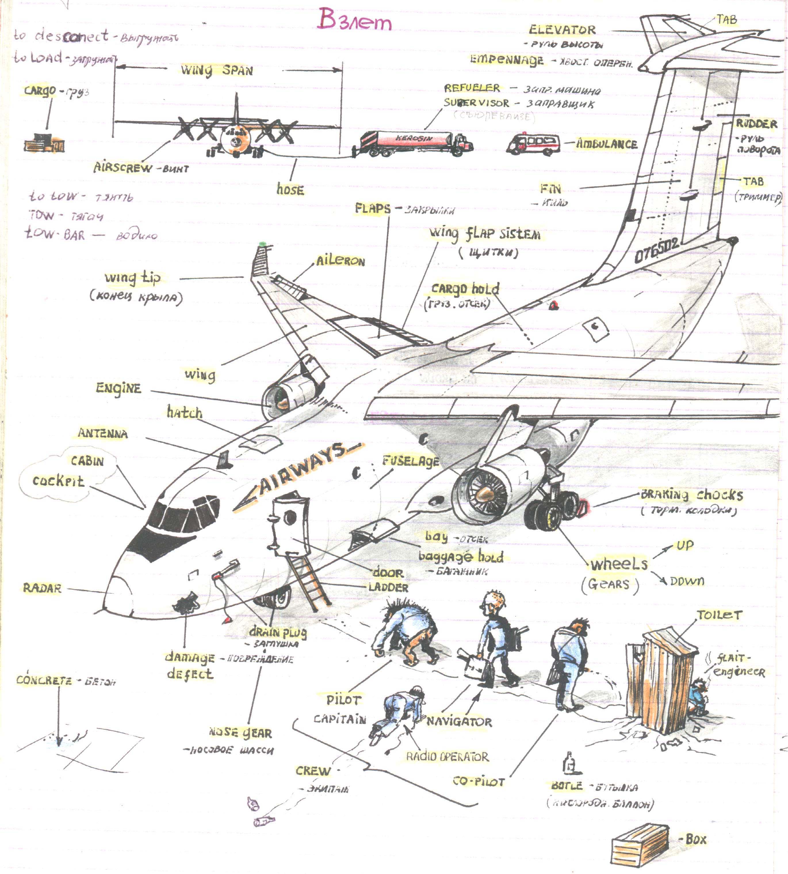 Про самолет на английском. Авиационный английский. Авиационный технический английский. Авиационный английский в картинках. Части самолета на английском.