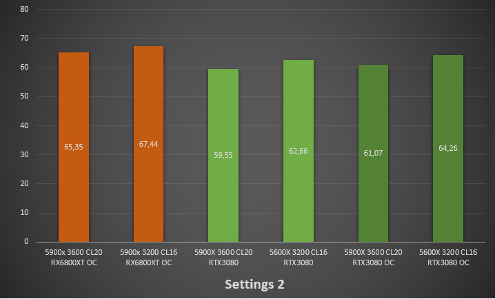 NVIDIA RTX 3080 vs RX 6800 XT