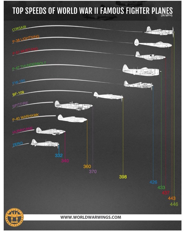 1298453182_TopSpeedsWWIIFighters.thumb.jpg.44cd06da34d807dad72aa70bd359afaa.jpg