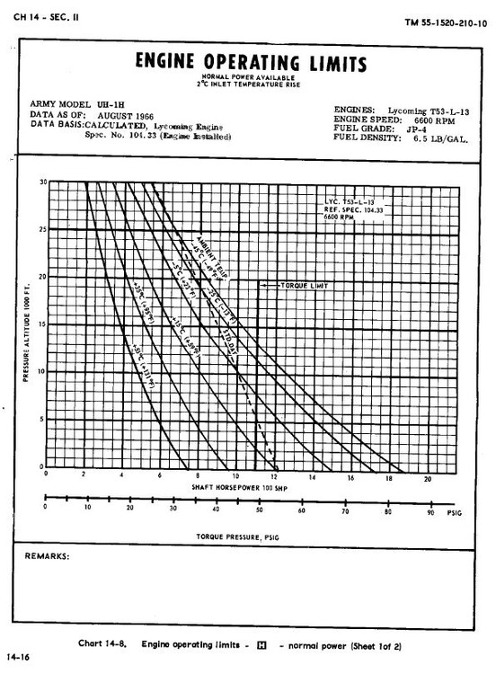 UH-1H 50 psi limit, normal power curves 1969, 0ft, 50psi equals 22C OAT.JPG