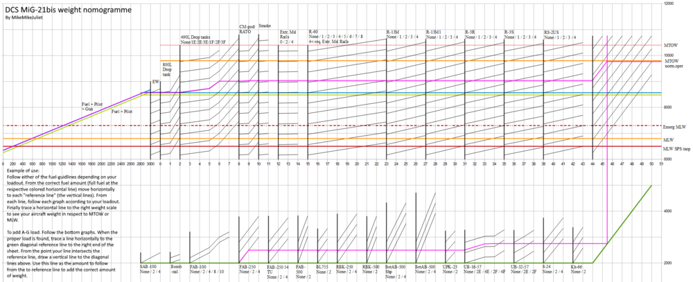 MiG_21bis_weight_nomogramme_horizontal.thumb.png.1dd55a29430649e2b70e1b1abff28d62.png