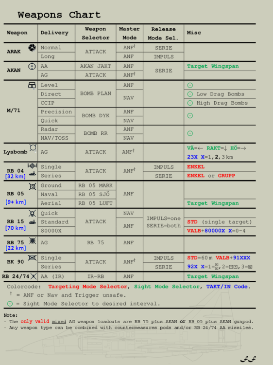 Viggen-ff03-Weapons_Chart.thumb.png.6a78b9bbe63fb251e1b988ae9125ae81.png