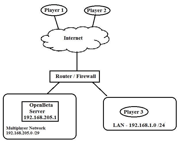 Joining Multiplayer OpenBeta Server over LAN - problems ** RESOLVED ** -  Multiplayer Server Administration - ED Forums