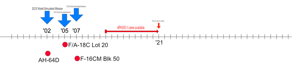 DCS Timeline based single point in time.jpg