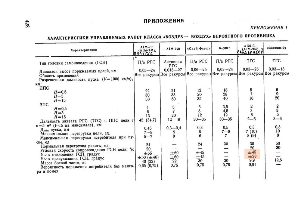 ТТХ ракет ВВ НАТО из Т-О МиГ-29.jpg