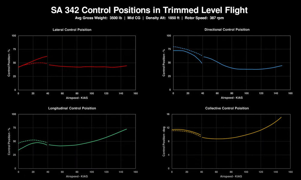 Gazelle flight controls positions US Army Laboratory.jpg
