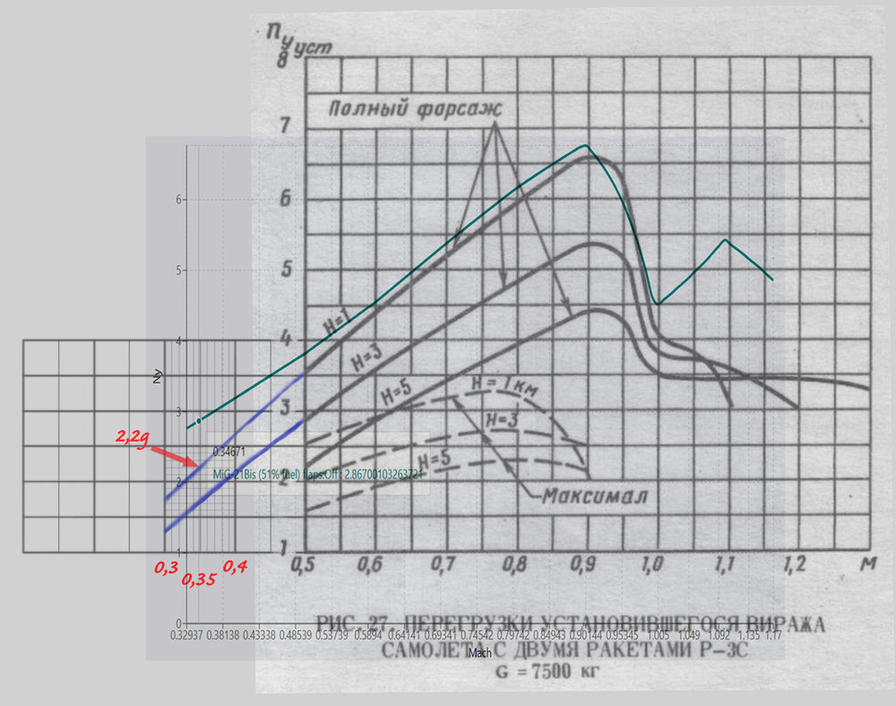 MiG-21_DCS_7500_gross_weight_400_km_per_hour_G-load_fusion.jpg