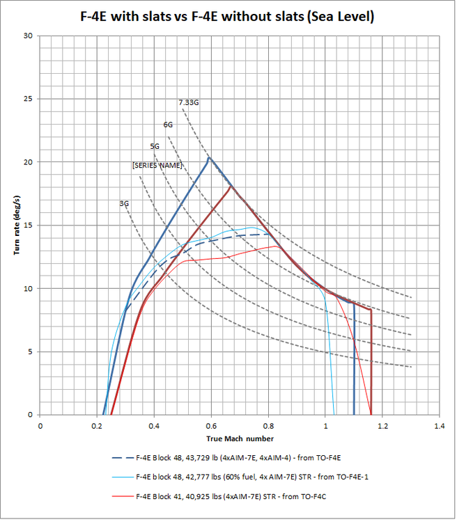 F-4E hard vs slatted wing EM diagram.png