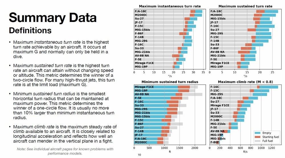 DCS Mirage F1CE EM Ranking vs other aircraft.JPG