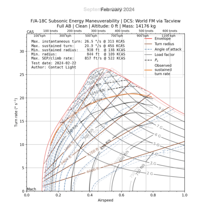 FA-18C Turn Combined.png