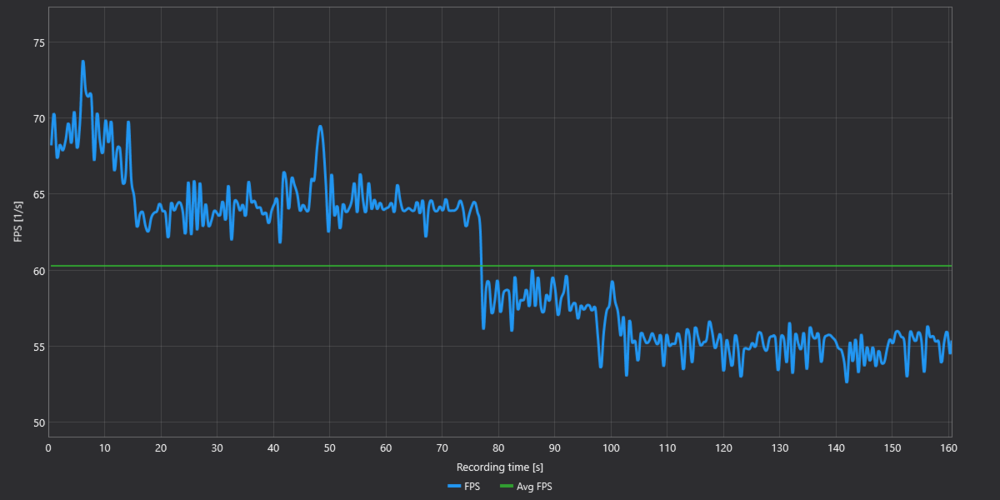 DCS-AMD Ryzen 9 5900X-NVIDIA GeForce RTX 3080-32GB (2x16GB) 3600MTs-Kiowa autostart-fps.png